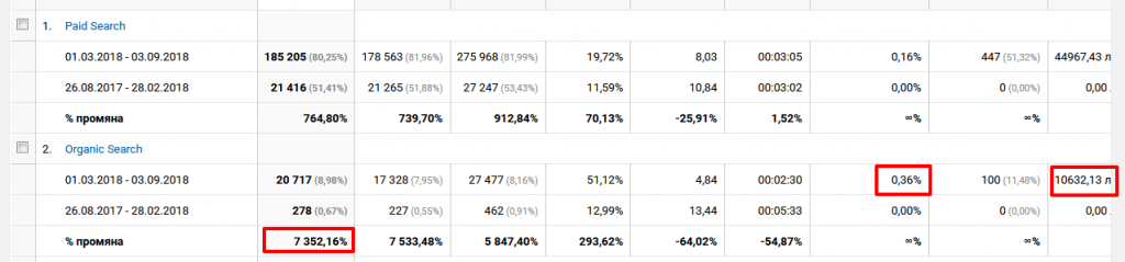 В сравнение с предишния период - Organic Search /макар и втори по сила канал/ има растеж 7 352 %. Той е с по -висока от Google Ads реализация /0,36%/ и е довел до продажби за 10632 лв за периода.