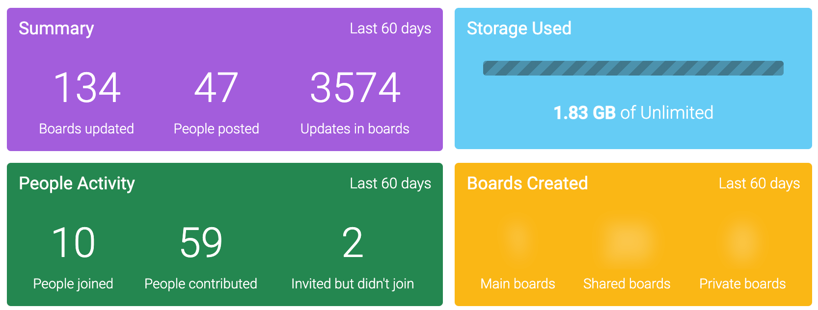 Monday.com - Serpact stats past 60 days