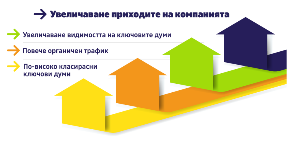 ScalaHosting - забележителен ръст на приходите от 185% чрез SEO в САЩ